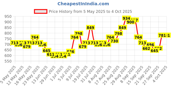 myntra.com glitchez Men Effortless Edge Relaxed Fit Jeans glitchez Price History Graph from 5 May 2025 to 4 Oct 2025