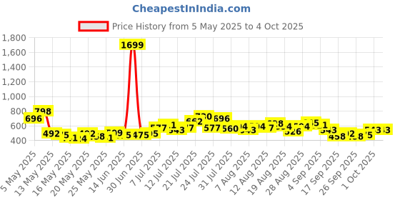 myntra.com glitchez Men Effortless Edge Straight Fit Jeans glitchez Price History Graph from 5 May 2025 to 4 Oct 2025