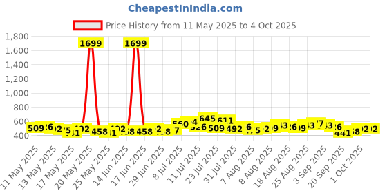 myntra.com glitchez Men Effortless Edge Straight Fit Jeans glitchez Price History Graph from 11 May 2025 to 4 Oct 2025