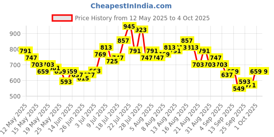myntra.com glitchez Men Effortless Edge Straight Fit Jeans glitchez Price History Graph from 12 May 2025 to 4 Oct 2025