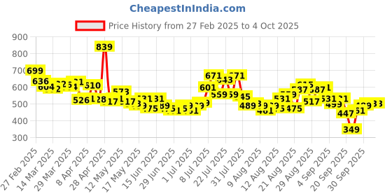 myntra.com glitchez Men Effortless EdgeRegular Fit Jeans glitchez Price History Graph from 27 Feb 2025 to 4 Oct 2025