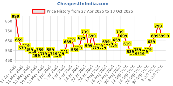 myntra.com glitchez Men Effortless Loose Fit Jeans glitchez Price History Graph from 27 Apr 2025 to 3 Oct 2025