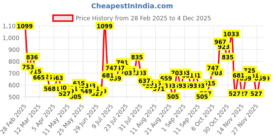 myntra.com glitchez Men Effortless Melange Cargo Style Relaxed Trousers glitchez Price History Graph from 28 Feb 2025 to 4 Dec 2025