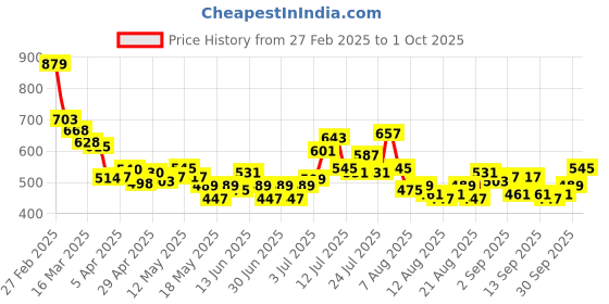 myntra.com glitchez Men Effortless Street Style Loose Fit Jeans glitchez Price History Graph from 27 Feb 2025 to 1 Oct 2025