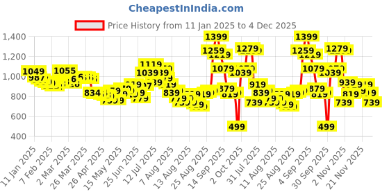 myntra.com glitchez Men Effortless Style Baggy Fit Pure Cotton Cargos glitchez Price History Graph from 11 Jan 2025 to 4 Dec 2025