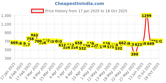 myntra.com glitchez Men Effortless Style Baggy Jeans glitchez Price History Graph from 17 Jan 2025 to 18 Oct 2025