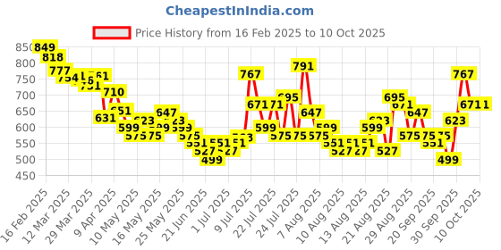 myntra.com glitchez Men Effortless Urban Flow Wide Leg Jeans glitchez Price History Graph from 16 Feb 2025 to 4 Oct 2025