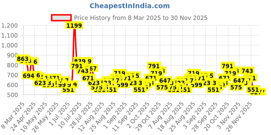 myntra.com glitchez Men Effortlessly Cool Wide Leg Jeans glitchez Price History Graph from 8 Mar 2025 to 30 Nov 2025