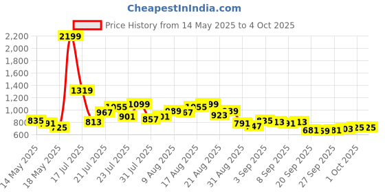 myntra.com glitchez Men Elasticated Jogger Jeans glitchez Price History Graph from 14 May 2025 to 4 Oct 2025