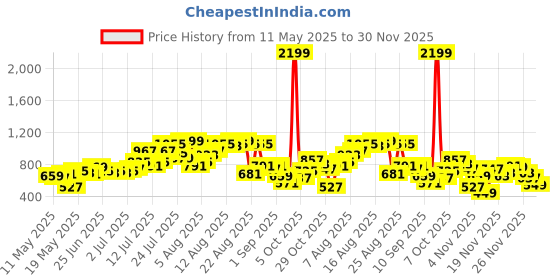 myntra.com glitchez Men Elasticated Loose Jeans glitchez Price History Graph from 11 May 2025 to 30 Nov 2025