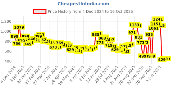 myntra.com glitchez Men Elevate Utility Cargo-Style Joggers glitchez Price History Graph from 4 Dec 2024 to 16 Oct 2025
