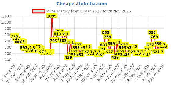 myntra.com glitchez Men Elevated Basics Baggy Fit Cargo Joggers glitchez Price History Graph from 1 Mar 2025 to 20 Nov 2025
