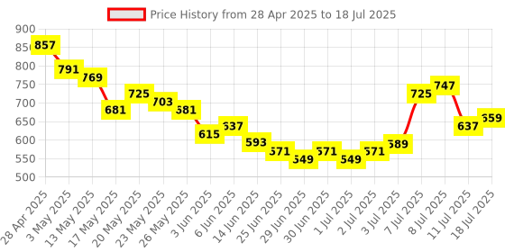 myntra.com glitchez Men Elevated Basics Carpenter Trouser glitchez Price History Graph from 28 Apr 2025 to 18 Jul 2025