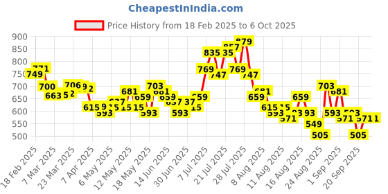 myntra.com glitchez Men Elevated Basics Relaxed Fit Cargo Style Joggers glitchez Price History Graph from 18 Feb 2025 to 4 Oct 2025