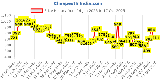 myntra.com glitchez Men Elevated Basics Relaxed Fit Cargo Style Trousers glitchez Price History Graph from 14 Jan 2025 to 15 Oct 2025