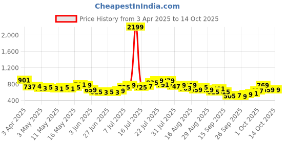 myntra.com glitchez Men Elevated Basics Straight Fit Track Pants glitchez Price History Graph from 3 Apr 2025 to 14 Oct 2025