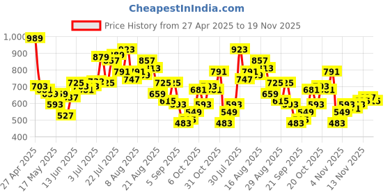 myntra.com glitchez Men Elevated Basics Straight Fit Trousers glitchez Price History Graph from 27 Apr 2025 to 19 Nov 2025