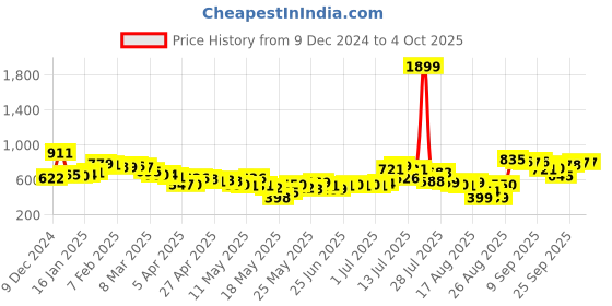 myntra.com glitchez Men Elevated Basics Twill Relaxed Fit Joggers glitchez Price History Graph from 9 Dec 2024 to 4 Oct 2025