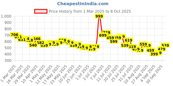 myntra.com glitchez Men Elevated Essentials Regular Fit Jeans glitchez Price History Graph from 1 Mar 2025 to 8 Oct 2025