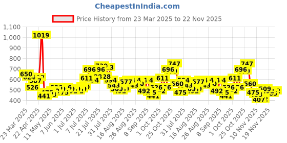 myntra.com glitchez Men Elevated Essentials Straight Fit Contrast Stitch Stretchable Jeans glitchez Price History Graph from 23 Mar 2025 to 22 Nov 2025
