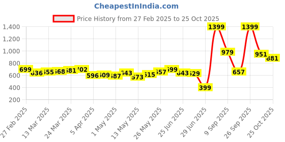 myntra.com glitchez Men Elevated Essentials Washed Effect Straight Fit Jeans glitchez Price History Graph from 27 Feb 2025 to 25 Oct 2025