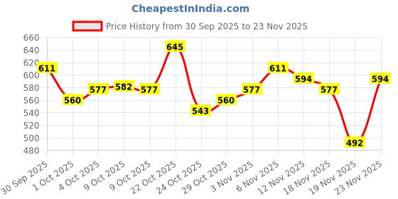 myntra.com glitchez Men Embroidered Detail Acrylic Relaxed Pullover glitchez Price History Graph from 30 Sep 2025 to 23 Nov 2025
