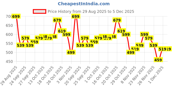 myntra.com glitchez Men Embroidered Detail Light Fade Relaxed Fit Stretchable Jeans glitchez Price History Graph from 29 Aug 2025 to 5 Dec 2025