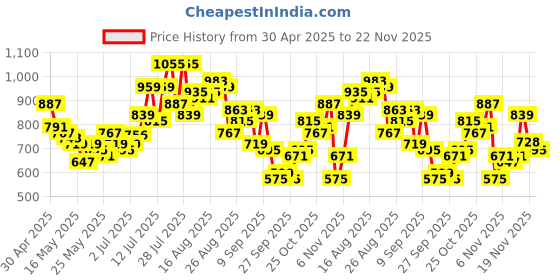 myntra.com glitchez Men Embroidered Edge Wide Leg Trousers glitchez Price History Graph from 30 Apr 2025 to 22 Nov 2025