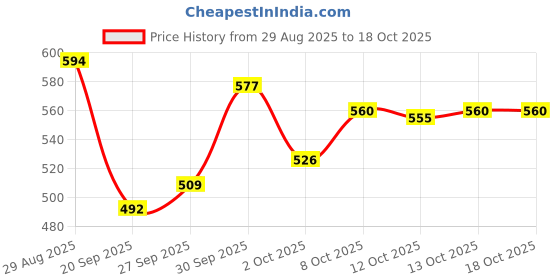 myntra.com glitchez Men Embroidered Light Fade Stretchable Jeans glitchez Price History Graph from 29 Aug 2025 to 18 Oct 2025
