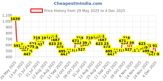 myntra.com glitchez Men Embroidered Straight Stretchable Jeans glitchez Price History Graph from 29 May 2025 to 4 Dec 2025