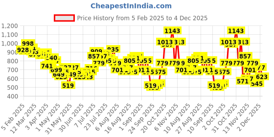 myntra.com glitchez Men Endless Versatility Mid-Rise Relaxed Fit Cargo-Style Trousers glitchez Price History Graph from 5 Feb 2025 to 4 Dec 2025