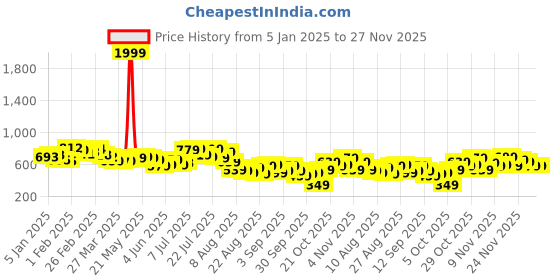 myntra.com glitchez Men Endlessly Versatile Mid-Rise Relaxed Fit Chinos glitchez Price History Graph from 5 Jan 2025 to 27 Nov 2025