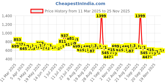 myntra.com glitchez Men Essential Staple Relaxed Jeans glitchez Price History Graph from 11 Mar 2025 to 25 Nov 2025