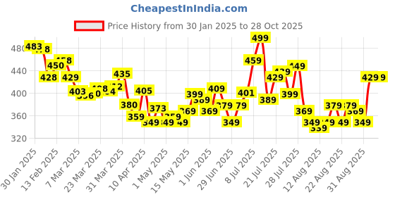 myntra.com glitchez Men Essentially Required Mid-Rise Regular Fit Knee Length Shorts glitchez Price History Graph from 30 Jan 2025 to 26 Oct 2025