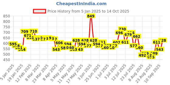 myntra.com glitchez Men Everyday Basics Side Stripe Track Pants glitchez Price History Graph from 5 Jan 2025 to 14 Oct 2025
