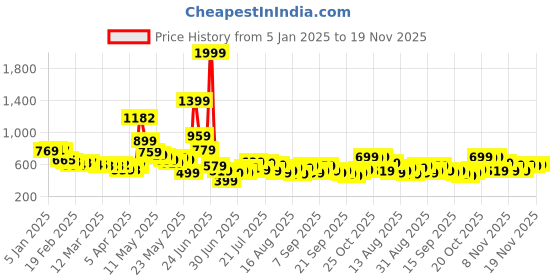 myntra.com glitchez Men Everyday Cargos Mid-Rise Regular Fit Trousers with Toggle Hem glitchez Price History Graph from 5 Jan 2025 to 19 Nov 2025