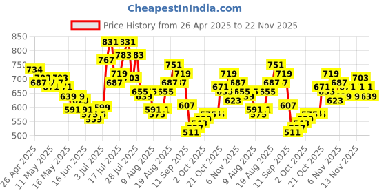 myntra.com glitchez Men Everyday Denim Regular Fit Jeans glitchez Price History Graph from 26 Apr 2025 to 22 Nov 2025