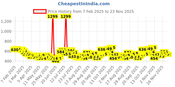 myntra.com glitchez Men Everyday Denim Slouchy Fit Jeans glitchez Price History Graph from 7 Feb 2025 to 20 Nov 2025