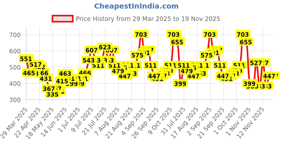 myntra.com glitchez Men Everyday Edge Regular Shorts glitchez Price History Graph from 29 Mar 2025 to 19 Nov 2025