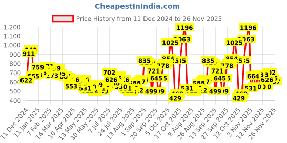 myntra.com glitchez Men Everyday Edge Twill Relaxed Fit Joggers glitchez Price History Graph from 11 Dec 2024 to 26 Nov 2025