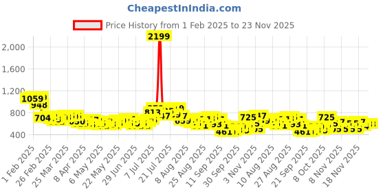myntra.com glitchez Men Everyday Essentials Self-Textured Pleated Detail Relaxed Fit Trousers glitchez Price History Graph from 1 Feb 2025 to 22 Nov 2025