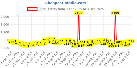 myntra.com glitchez Men Everyday Flex Wide Leg Heavy Fade Jeans glitchez Price History Graph from 3 Apr 2025 to 3 Dec 2025