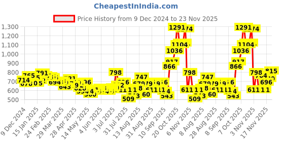 myntra.com glitchez Men Everyday Utility Cargo Style Trousers glitchez Price History Graph from 9 Dec 2024 to 23 Nov 2025