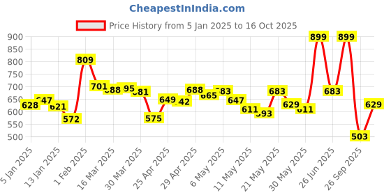 myntra.com glitchez Men Everyday Utility Colourblocked Track Pants glitchez Price History Graph from 5 Jan 2025 to 16 Oct 2025