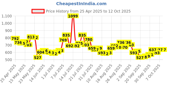 myntra.com glitchez Men Everyday Utility Regular Fit Cargo-Style Jeans glitchez Price History Graph from 25 Apr 2025 to 12 Oct 2025
