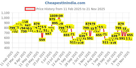 myntra.com glitchez Men Everyday Utility Regular Fit Cargo Style Trousers glitchez Price History Graph from 11 Feb 2025 to 21 Nov 2025
