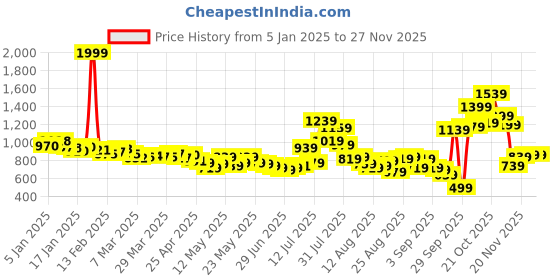 myntra.com glitchez Men Everyday Utility Straight Fit Cargos glitchez Price History Graph from 5 Jan 2025 to 25 Nov 2025