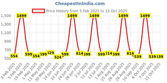 myntra.com glitchez Men Fabric Belt glitchez Price History Graph from 3 Feb 2025 to 14 Oct 2025