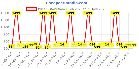 myntra.com glitchez Men Fabric Belt glitchez Price History Graph from 1 Feb 2025 to 20 Nov 2025