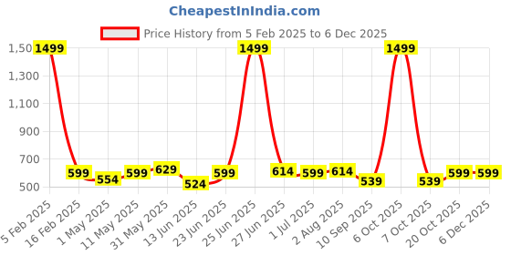 myntra.com glitchez Men Fabric Belt glitchez Price History Graph from 5 Feb 2025 to 5 Dec 2025